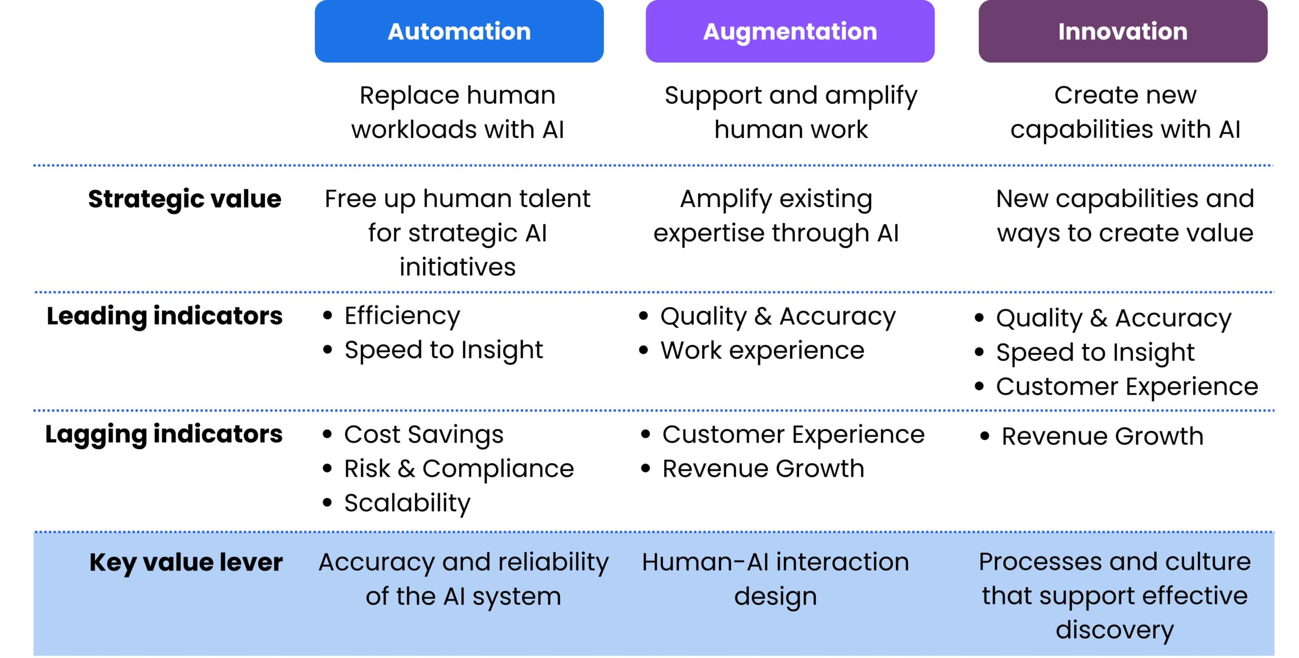How to Measure AI Value